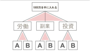 副業と投資のロードマップ